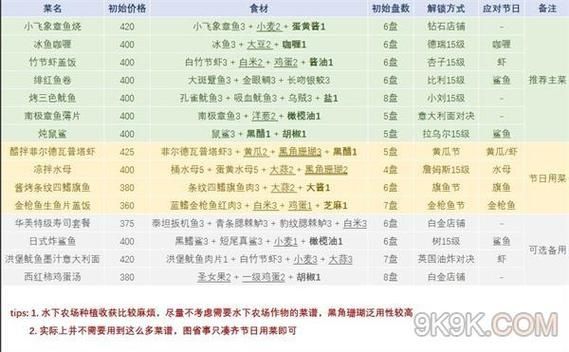 潜水员戴夫食谱配方有哪些-潜水员戴夫食谱配方解锁攻略