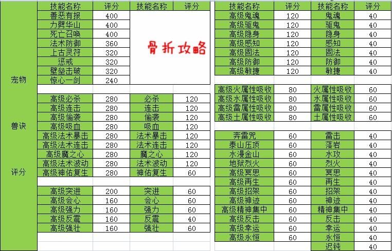 梦幻西游手游等级限制表