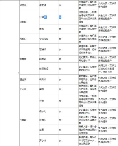 太古仙尊道侣属性大全及攻略-太古仙尊道侣属性一览表