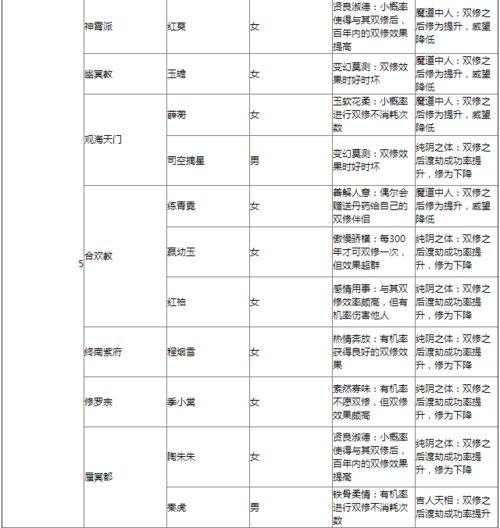 太古仙尊道侣属性大全及攻略-太古仙尊道侣属性一览表