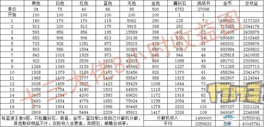 dnf风暴幽城搬砖收益有哪些-DNF风暴幽城搬砖收益攻略