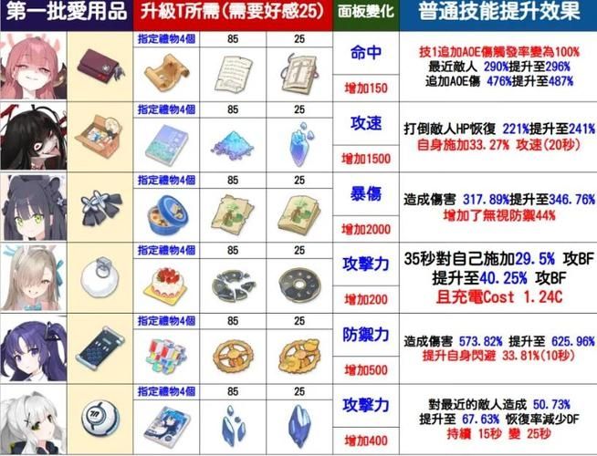 蔚蓝档案爱用品怎么升到t2-蔚蓝档案爱用品升到t2方法介绍