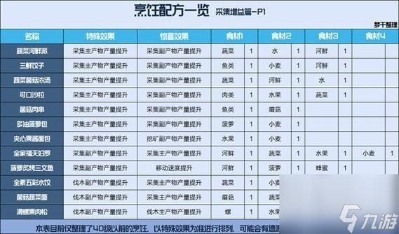 晶核食谱大全2023最新-晶核手游菜谱配方大全