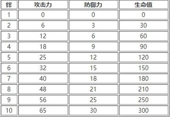 白夜极光好感度满级是多少-白夜极光好感度提升上限详解