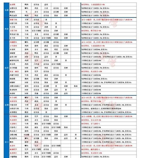 射雕手游有哪些菜谱可以收集 全部菜谱配方内容介绍_电玩男