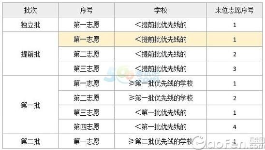 填报志愿可以填几个学校 填报志愿的方法和技巧