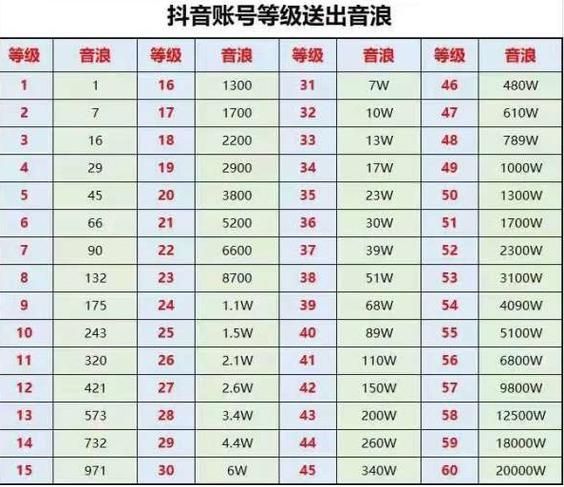 抖音1到60级需要刷多少人民币