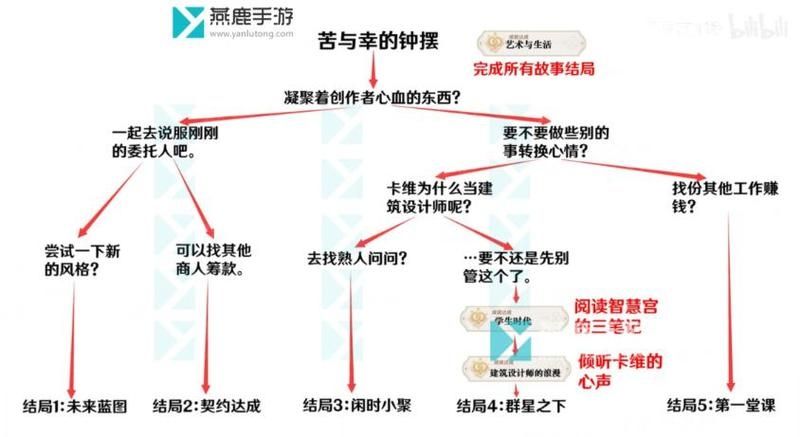 原神卡维邀约任务苦与幸的钟摆全结局流程攻略