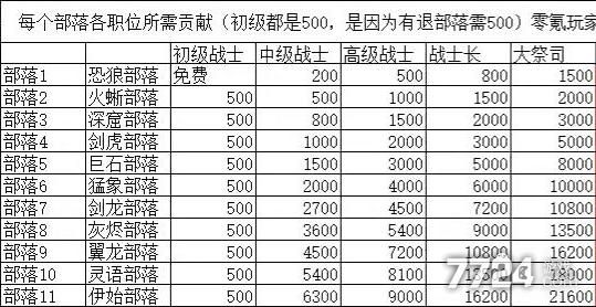 勇者养成记部落贡献表