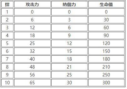 白夜极光好感度满级是多少