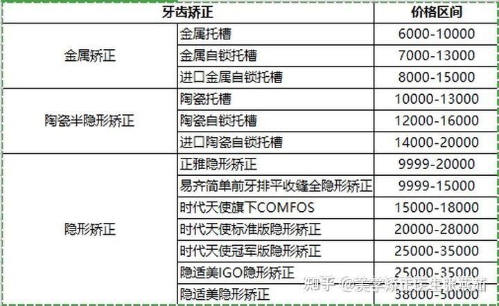 牙齿矫正大概要花费多少钱 牙齿矫正多少钱价格表2023