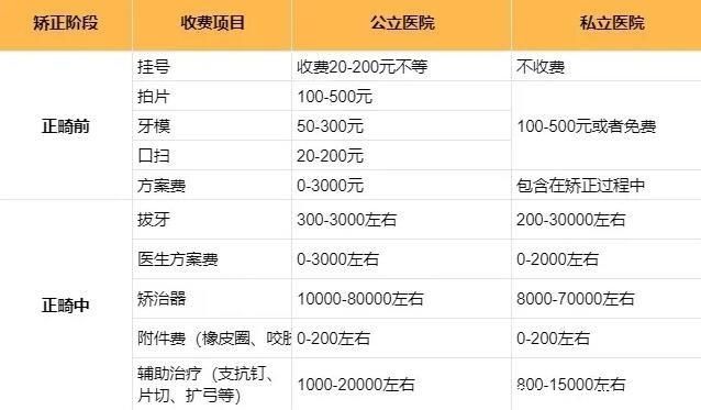 牙齿矫正大概要花费多少钱 牙齿矫正多少钱价格表2023