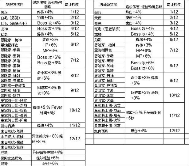 冒险岛枫之传说职业排行推荐