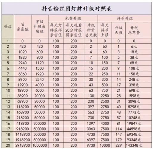 抖音各级灯牌需要多少亲密度