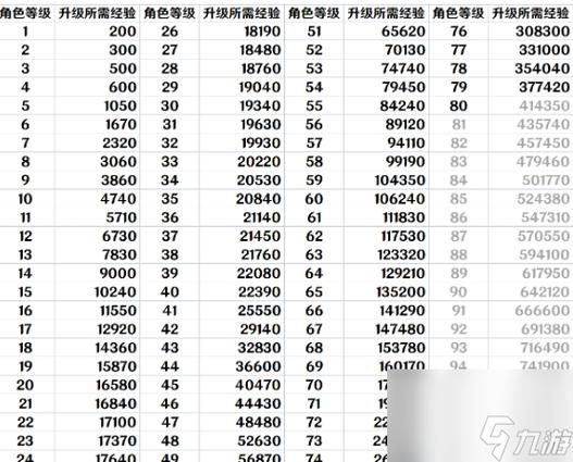 崩坏星穹铁道60到70需要多少经验