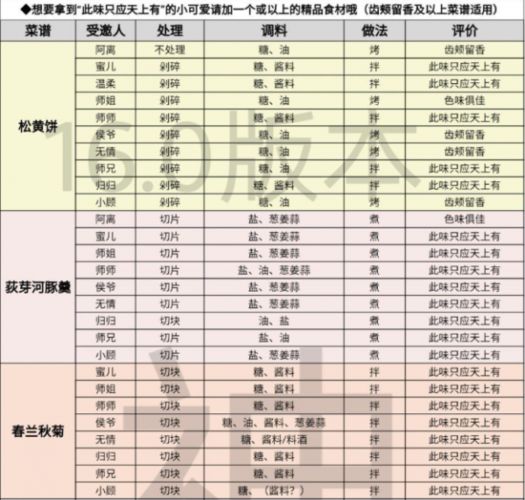 逆水寒手游烹饪配方大全