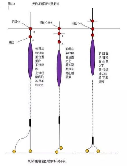 钓鱼技巧大全调漂方法