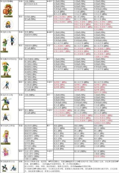 塞尔达传说王国之泪amiibo掉落表