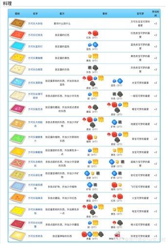 宝可梦朱紫蛋蛋力食谱配方有哪些