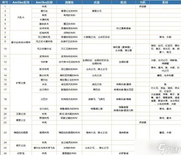 塞尔达传说王国之泪蛋挞配方材料攻略