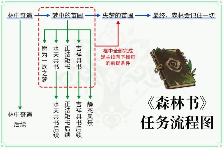 原神秘诲揭示之书怎么做