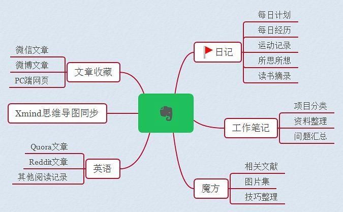 印象笔记怎么做思维导图