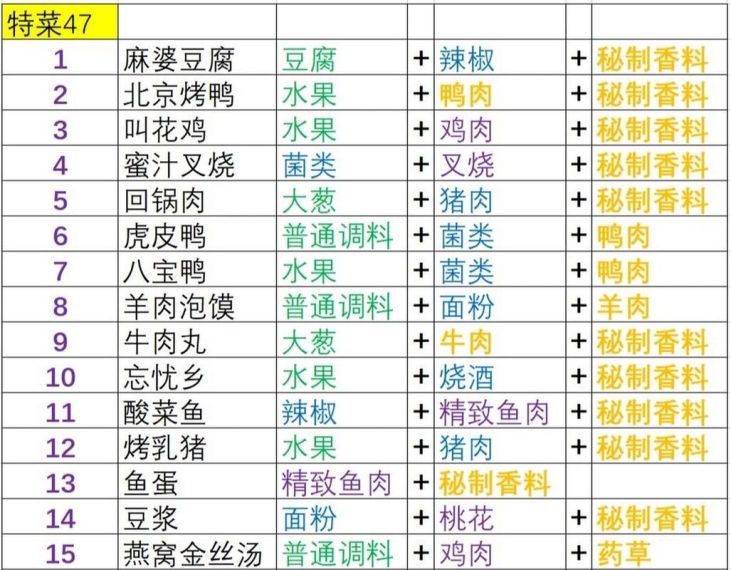 盛世芳华菜谱攻略最新2023