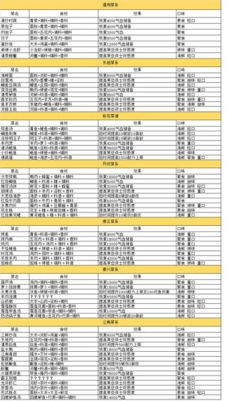 天涯明月刀菜谱配方大全最新