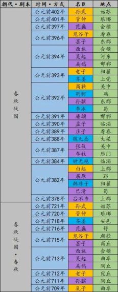 无悔华夏秦楚汉名臣出现时间地点是什么