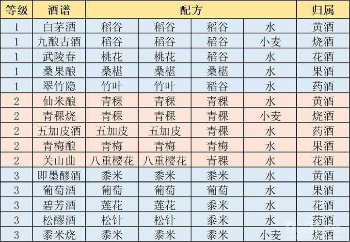 江湖悠悠酒谱配方有哪些