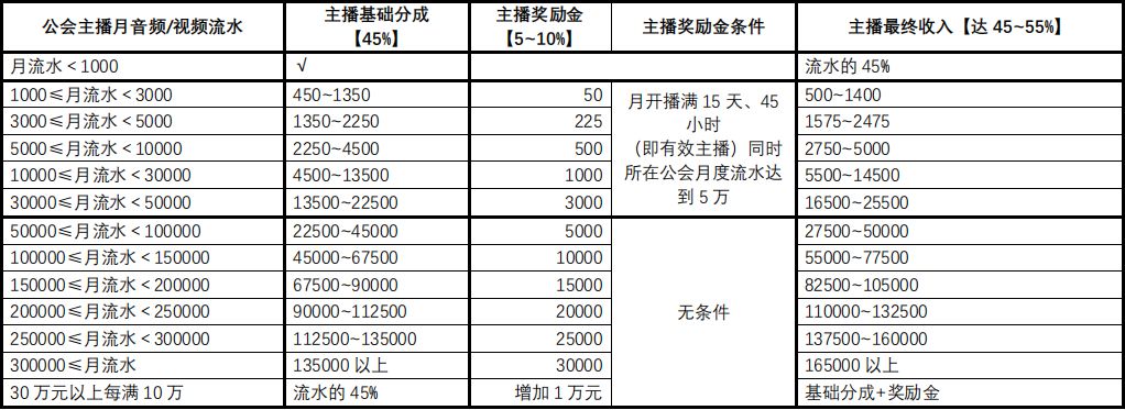 look直播提现比例多少-look直播主播收益提现比例介绍