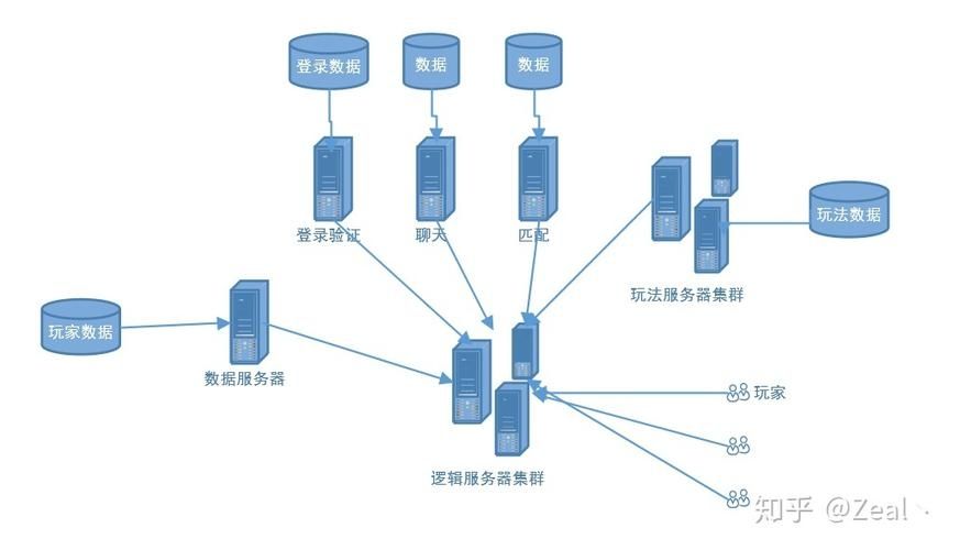 搭建游戏服务器的基本原理