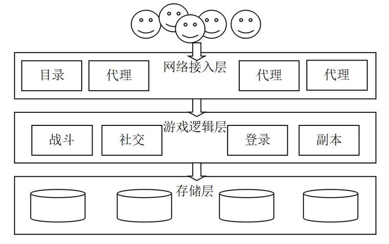 搭建游戏服务器的基本原理