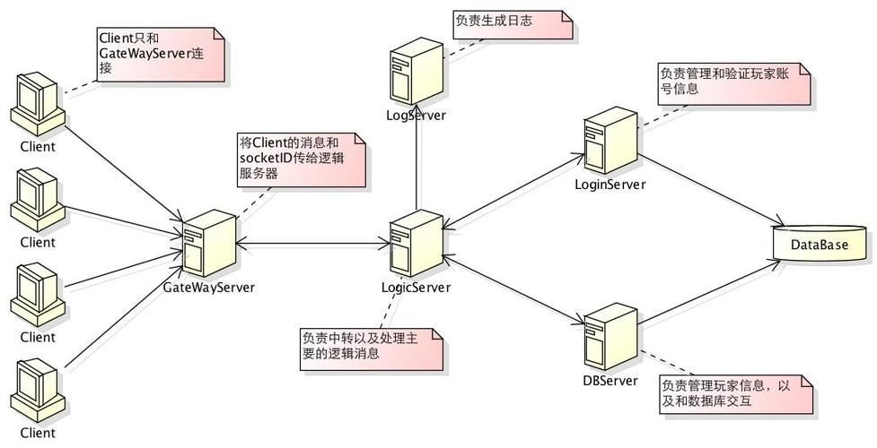 搭建游戏服务器的基本原理