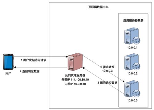 服务器性能优化