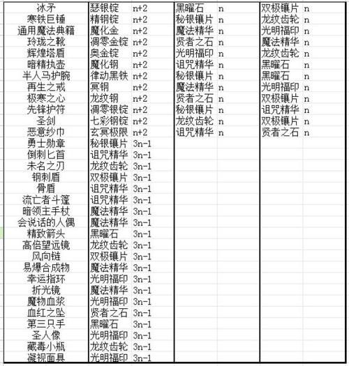 地下城堡3圣物升级顺序是什么