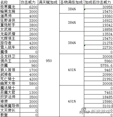 地下城堡3圣物升级顺序是什么