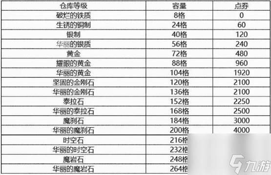 dnf2023账号金库升级价格表