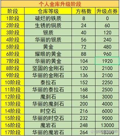 dnf2023账号金库升级价格表