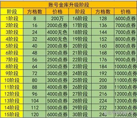 dnf2023账号金库升级价格表