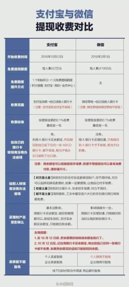 支付宝提现要手续费吗