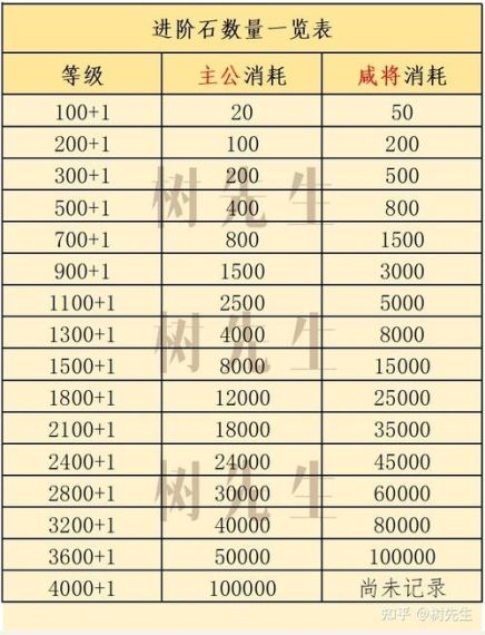 咸鱼之王进阶石等级消耗表最新