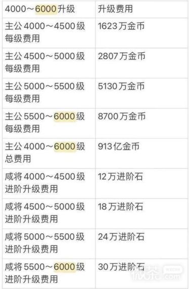 咸鱼之王进阶石等级消耗表最新