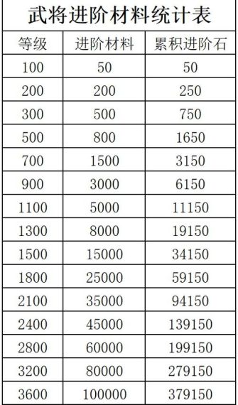 咸鱼之王进阶石等级消耗表最新