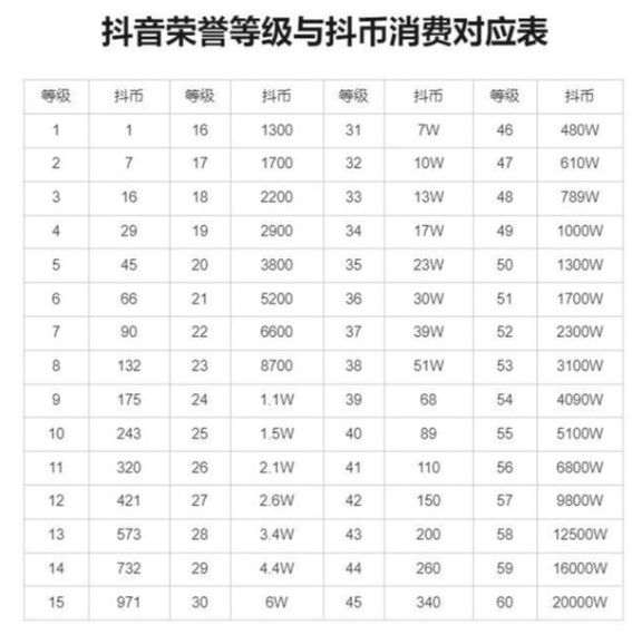 抖音30级要充多少人民币