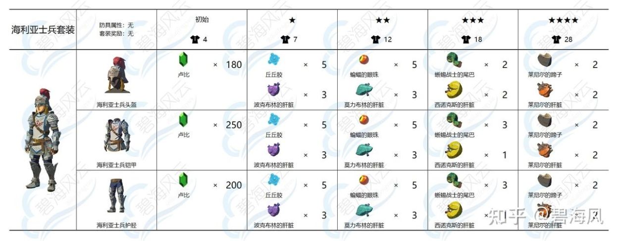 塞尔达传说王国之泪防具强化材料有哪些