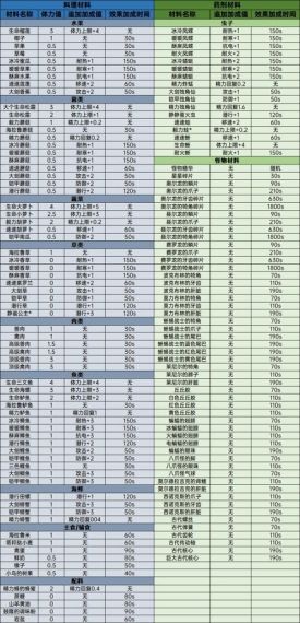 《塞尔达传说王国之泪》料理配方大全