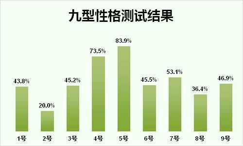 测测怎么看九型人格-测测app查看九型人格方法