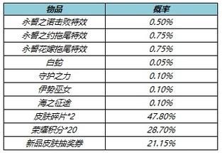 王者荣耀挚爱誓言礼包保底多少钱概率是多少