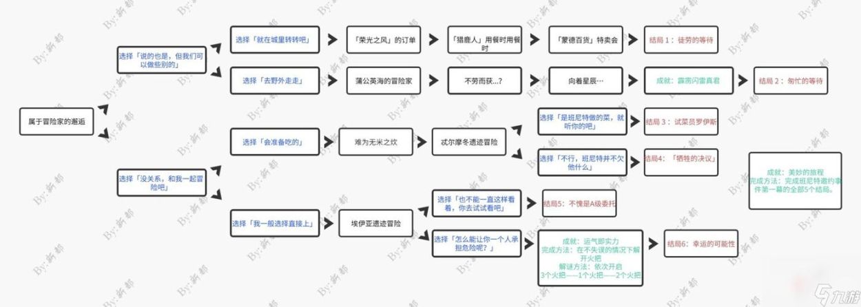 原神漫长的盟约完成方法详解